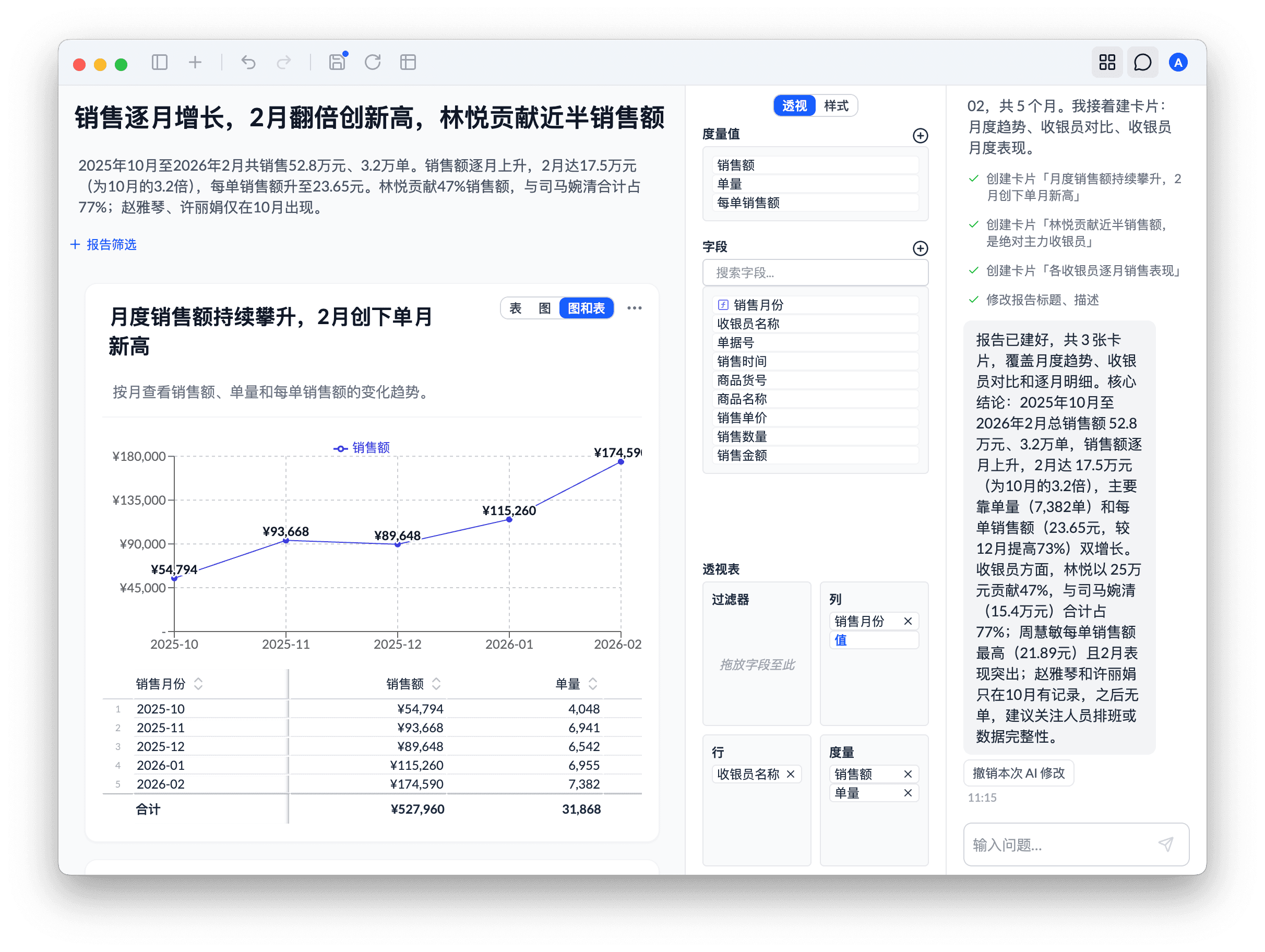 数力AI 根据一句提问生成的销售分析报告：多张透视表和图表，附带文字结论
