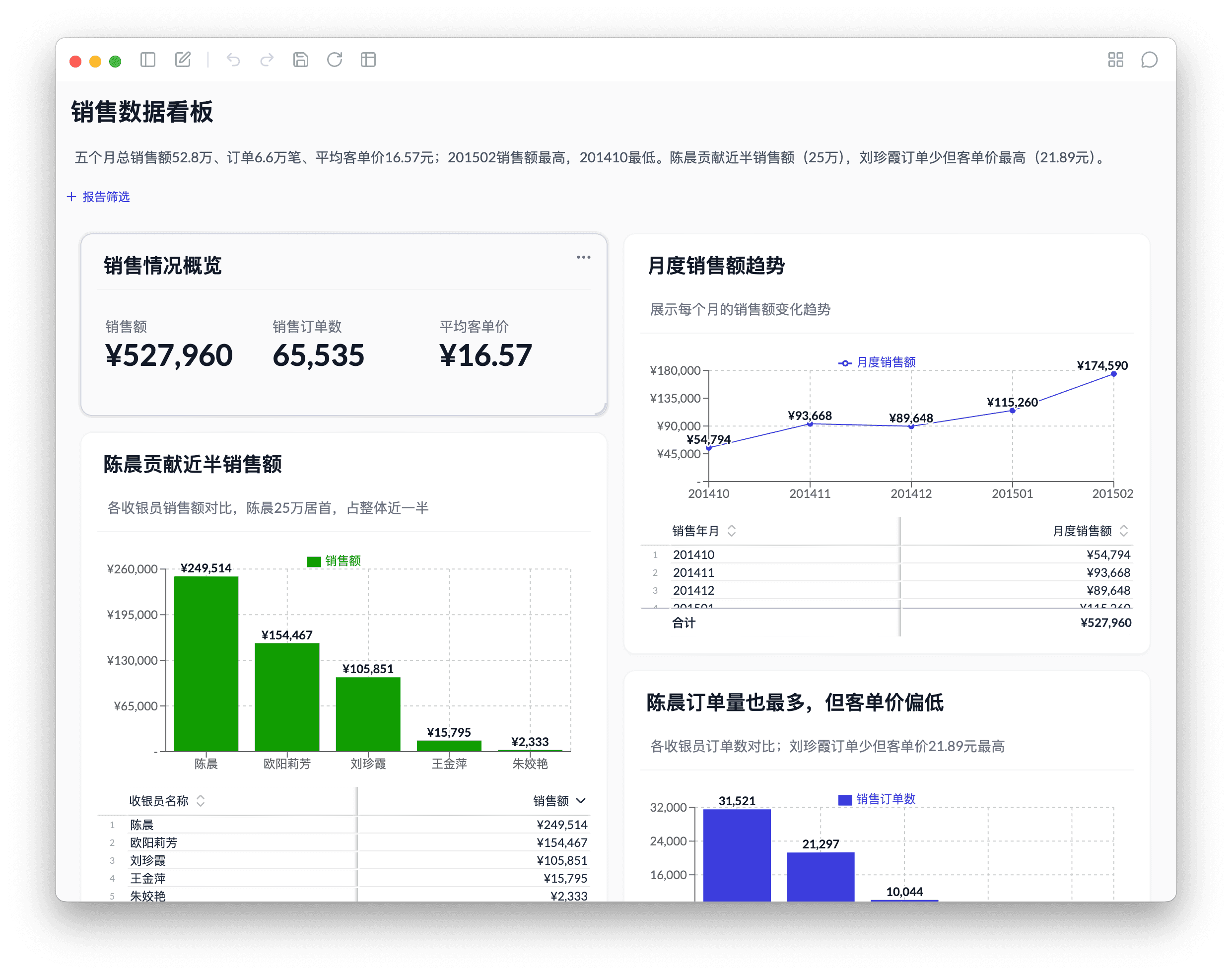 数力的销售数据看板：指标卡、月度销售额折线图和各收银员柱状图并排排列