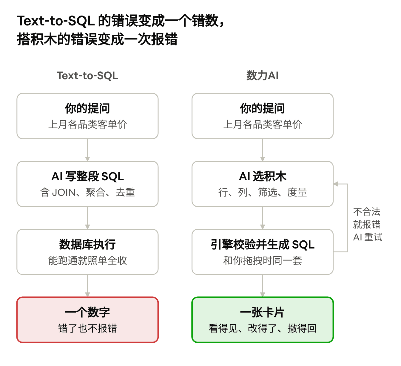 两条路径对比。Text-to-SQL：你的提问 → AI 写整段 SQL → 数据库执行 → 一个数字，错了也不报错。数力AI：你的提问 → AI 选积木（行、列、筛选、度量）→ 引擎校验并生成 SQL → 一张卡片，看得见、改得了、撤得回；不合法就报错，AI 修正后重试。