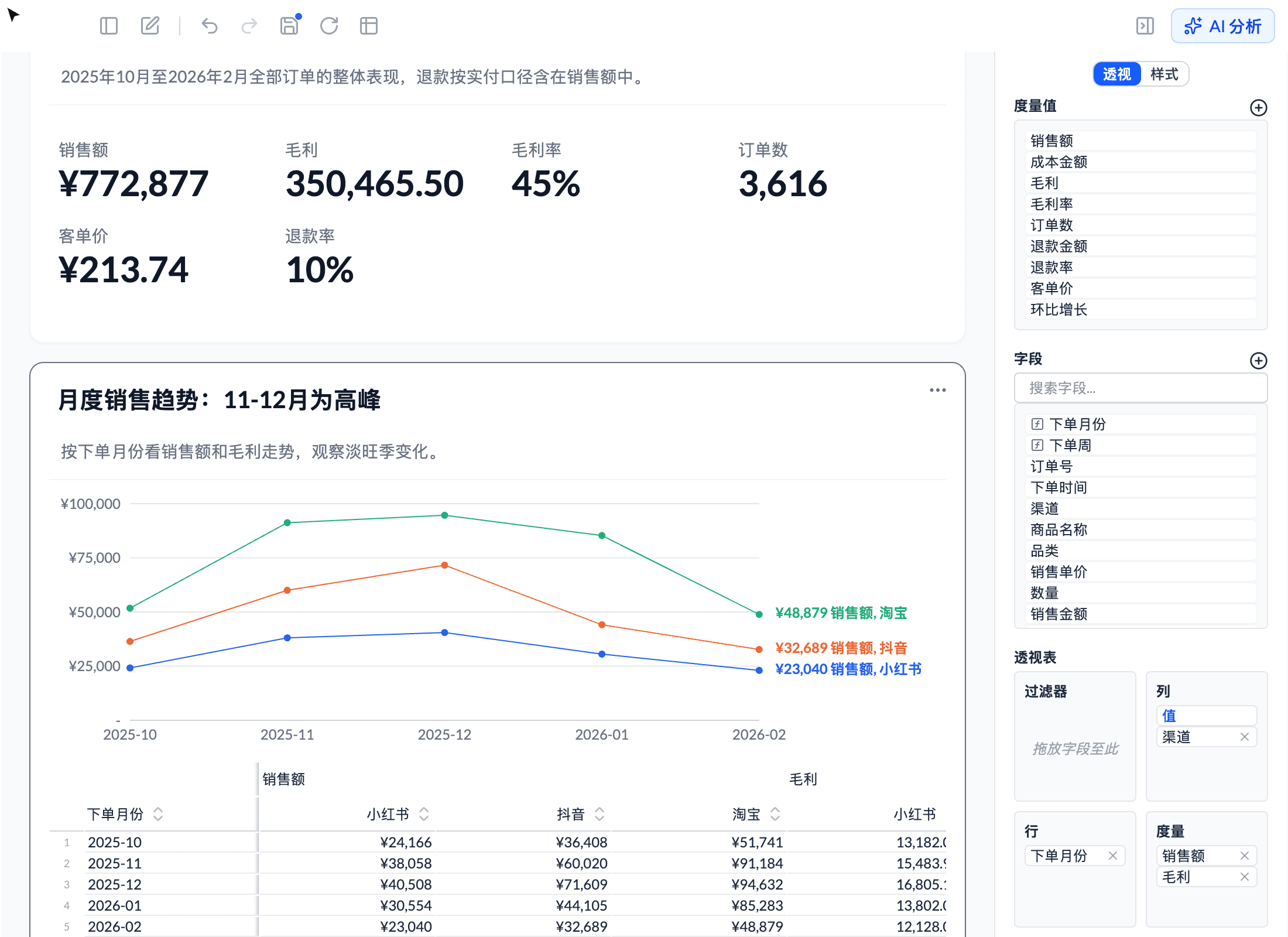 按渠道拆分的月度销售额折线图,每条线末端直接标注数值和渠道名称