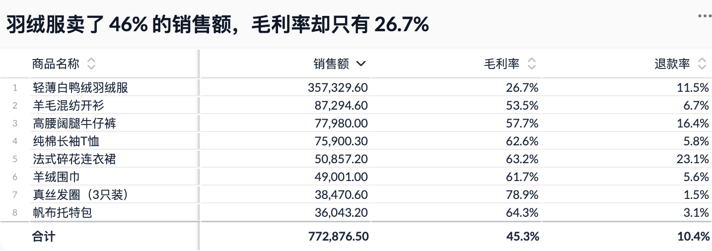 数力的透视卡片:示例服装网店的 8 个商品按销售额排序,羽绒服销售额 357,329.60、毛利率 26.7%、退款率 11.5%,连衣裙退款率 23.1%;合计行毛利率 45.3%、退款率 10.4%,与先求和再相除的结果一致