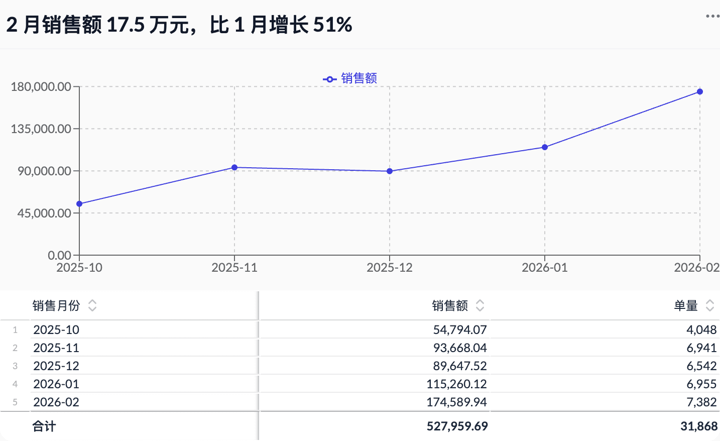 数力的分析界面:超市示例数据按「销售月份」汇总销售额和单量,折线图显示 2025-10 到 2026-02 的走势,表格中合计销售额 527,959.69 元、单量 31,868,卡片标题写着结论「2 月销售额 17.5 万元,比 1 月增长 51%」